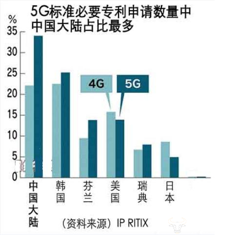 手機(jī)信號放大器|中國的5G專利申請全球第一意味著什么？
